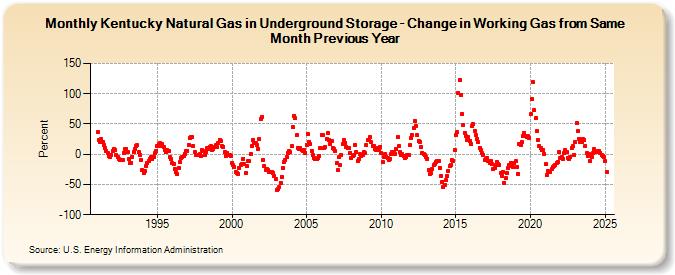 Kentucky Natural Gas in Underground Storage - Change in Working Gas from Same Month Previous Year  (Percent)