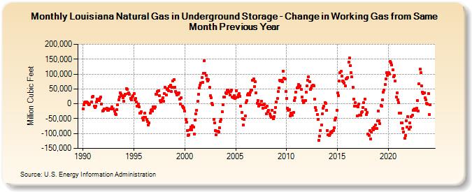 Louisiana Natural Gas in Underground Storage - Change in Working Gas from Same Month Previous Year  (Million Cubic Feet)