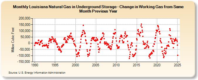 Louisiana Natural Gas in Underground Storage - Change in Working Gas from Same Month Previous Year  (Million Cubic Feet)