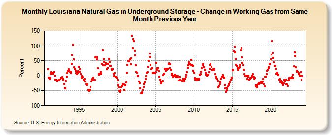 Louisiana Natural Gas in Underground Storage - Change in Working Gas from Same Month Previous Year  (Percent)