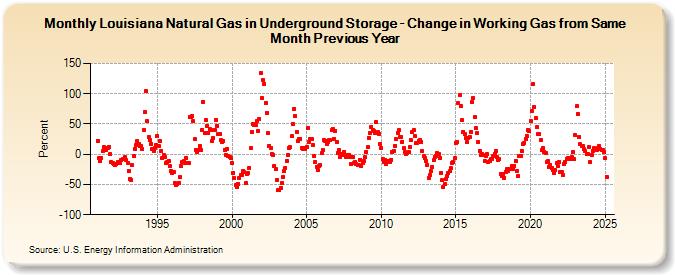 Louisiana Natural Gas in Underground Storage - Change in Working Gas from Same Month Previous Year  (Percent)