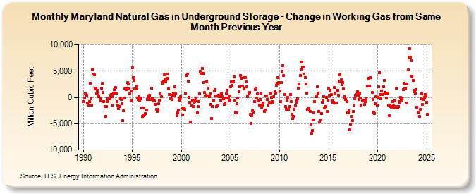 Maryland Natural Gas in Underground Storage - Change in Working Gas from Same Month Previous Year  (Million Cubic Feet)