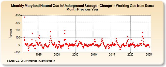 Maryland Natural Gas in Underground Storage - Change in Working Gas from Same Month Previous Year  (Percent)