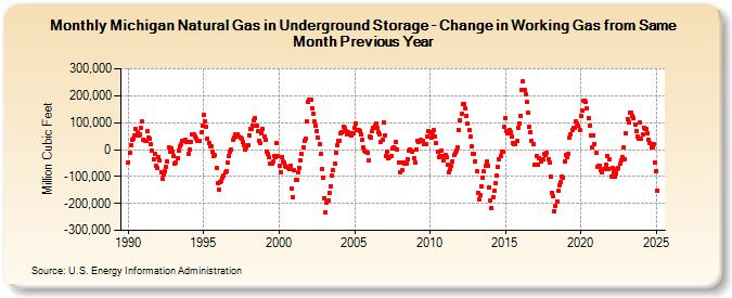 Michigan Natural Gas in Underground Storage - Change in Working Gas from Same Month Previous Year  (Million Cubic Feet)