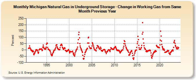 Michigan Natural Gas in Underground Storage - Change in Working Gas from Same Month Previous Year  (Percent)