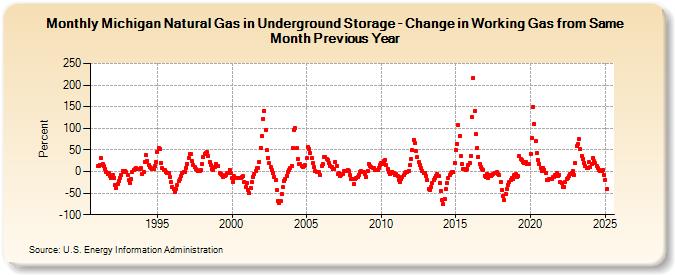 Michigan Natural Gas in Underground Storage - Change in Working Gas from Same Month Previous Year  (Percent)