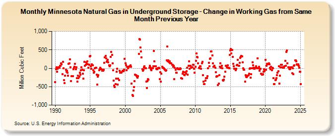 Minnesota Natural Gas in Underground Storage - Change in Working Gas from Same Month Previous Year  (Million Cubic Feet)