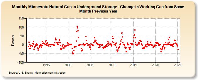 Minnesota Natural Gas in Underground Storage - Change in Working Gas from Same Month Previous Year  (Percent)