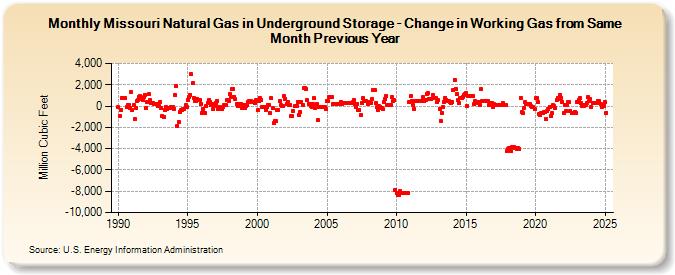 Missouri Natural Gas in Underground Storage - Change in Working Gas from Same Month Previous Year  (Million Cubic Feet)