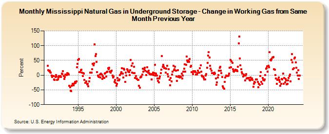 Mississippi Natural Gas in Underground Storage - Change in Working Gas from Same Month Previous Year  (Percent)