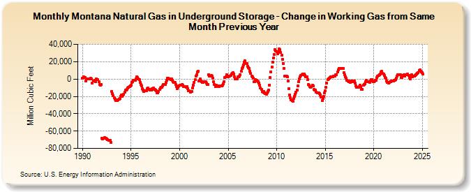 Montana Natural Gas in Underground Storage - Change in Working Gas from Same Month Previous Year  (Million Cubic Feet)