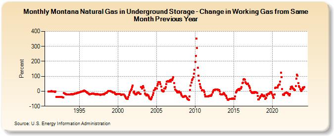 Montana Natural Gas in Underground Storage - Change in Working Gas from Same Month Previous Year  (Percent)