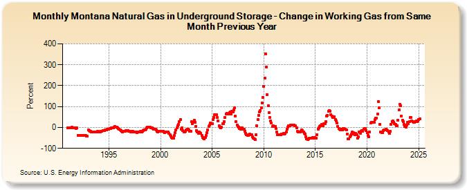 Montana Natural Gas in Underground Storage - Change in Working Gas from Same Month Previous Year  (Percent)