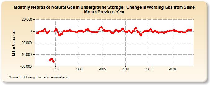 Nebraska Natural Gas in Underground Storage - Change in Working Gas from Same Month Previous Year  (Million Cubic Feet)