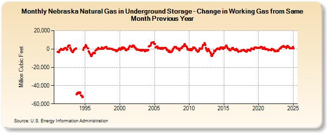 Nebraska Natural Gas in Underground Storage - Change in Working Gas from Same Month Previous Year  (Million Cubic Feet)