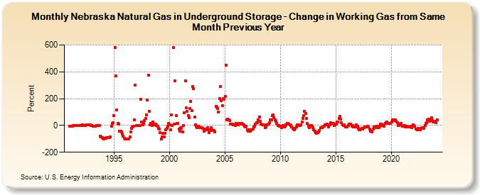 Nebraska Natural Gas in Underground Storage - Change in Working Gas from Same Month Previous Year  (Percent)