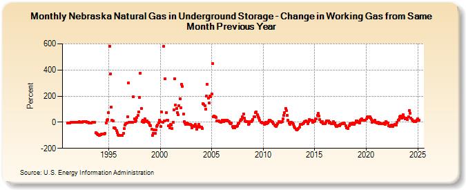 Nebraska Natural Gas in Underground Storage - Change in Working Gas from Same Month Previous Year  (Percent)