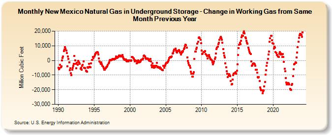 New Mexico Natural Gas in Underground Storage - Change in Working Gas from Same Month Previous Year  (Million Cubic Feet)