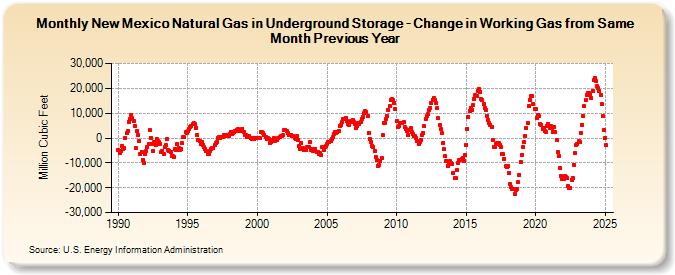 New Mexico Natural Gas in Underground Storage - Change in Working Gas from Same Month Previous Year  (Million Cubic Feet)