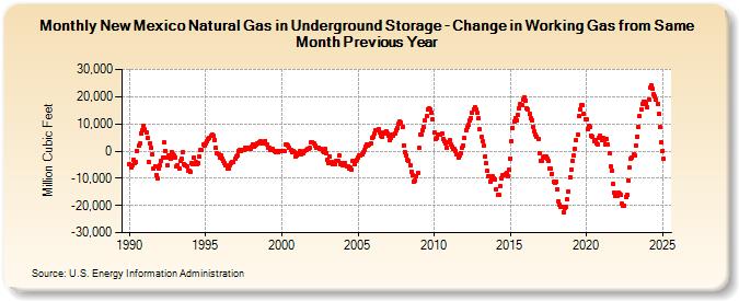 New Mexico Natural Gas in Underground Storage - Change in Working Gas from Same Month Previous Year  (Million Cubic Feet)