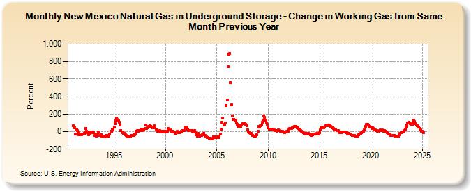 New Mexico Natural Gas in Underground Storage - Change in Working Gas from Same Month Previous Year  (Percent)