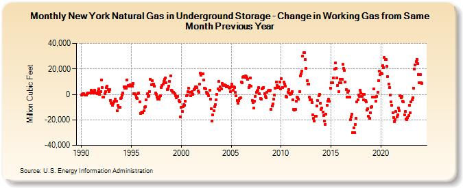 New York Natural Gas in Underground Storage - Change in Working Gas from Same Month Previous Year  (Million Cubic Feet)