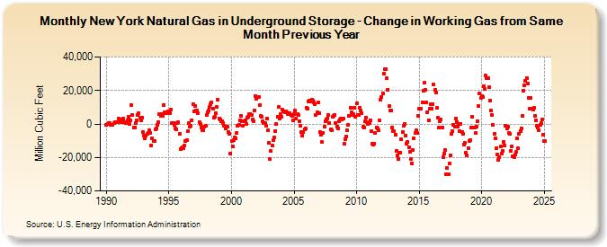 New York Natural Gas in Underground Storage - Change in Working Gas from Same Month Previous Year  (Million Cubic Feet)