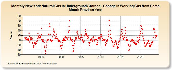 New York Natural Gas in Underground Storage - Change in Working Gas from Same Month Previous Year  (Percent)