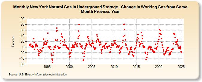 New York Natural Gas in Underground Storage - Change in Working Gas from Same Month Previous Year  (Percent)