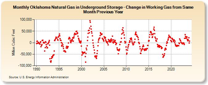 Oklahoma Natural Gas in Underground Storage - Change in Working Gas from Same Month Previous Year  (Million Cubic Feet)