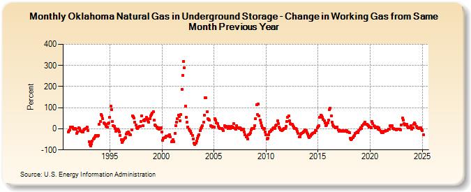 Oklahoma Natural Gas in Underground Storage - Change in Working Gas from Same Month Previous Year  (Percent)