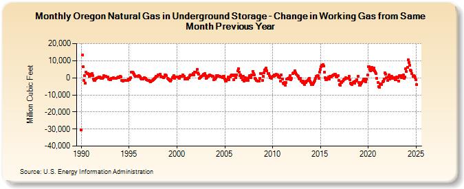 Oregon Natural Gas in Underground Storage - Change in Working Gas from Same Month Previous Year  (Million Cubic Feet)