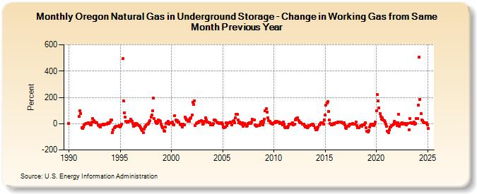 Oregon Natural Gas in Underground Storage - Change in Working Gas from Same Month Previous Year  (Percent)