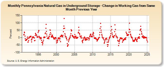 Pennsylvania Natural Gas in Underground Storage - Change in Working Gas from Same Month Previous Year  (Percent)