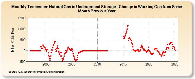 Tennessee Natural Gas in Underground Storage - Change in Working Gas from Same Month Previous Year  (Million Cubic Feet)