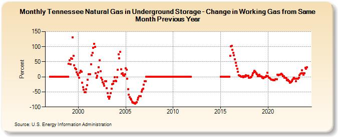 Tennessee Natural Gas in Underground Storage - Change in Working Gas from Same Month Previous Year  (Percent)