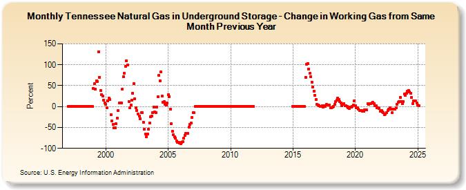 Tennessee Natural Gas in Underground Storage - Change in Working Gas from Same Month Previous Year  (Percent)