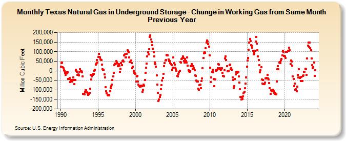 Texas Natural Gas in Underground Storage - Change in Working Gas from Same Month Previous Year  (Million Cubic Feet)