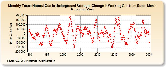 Texas Natural Gas in Underground Storage - Change in Working Gas from Same Month Previous Year  (Million Cubic Feet)