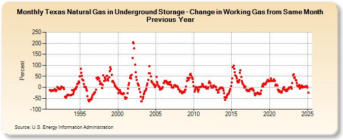 Texas Natural Gas in Underground Storage - Change in Working Gas from Same Month Previous Year  (Percent)