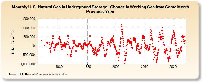 U.S. Natural Gas in Underground Storage - Change in Working Gas from Same Month Previous Year  (Million Cubic Feet)