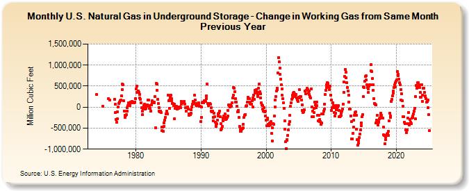 U.S. Natural Gas in Underground Storage - Change in Working Gas from Same Month Previous Year  (Million Cubic Feet)