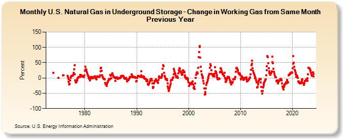 U.S. Natural Gas in Underground Storage - Change in Working Gas from Same Month Previous Year  (Percent)