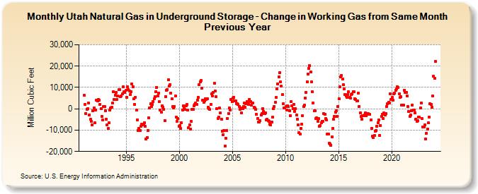Utah Natural Gas in Underground Storage - Change in Working Gas from Same Month Previous Year  (Million Cubic Feet)