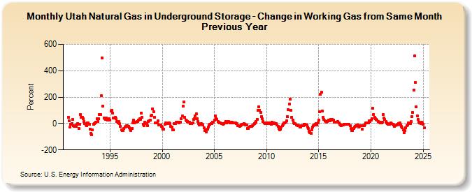 Utah Natural Gas in Underground Storage - Change in Working Gas from Same Month Previous Year  (Percent)