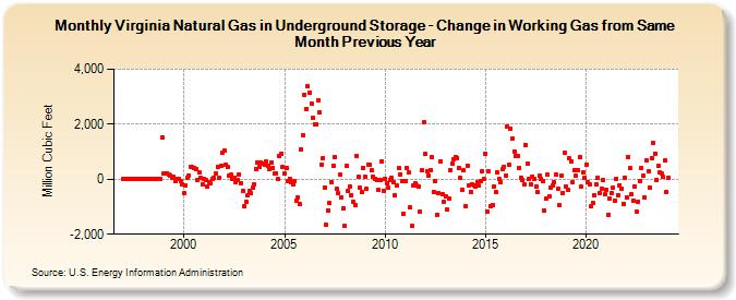 Virginia Natural Gas in Underground Storage - Change in Working Gas from Same Month Previous Year  (Million Cubic Feet)