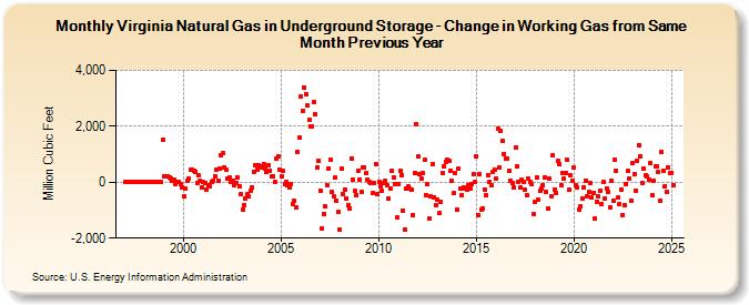 Virginia Natural Gas in Underground Storage - Change in Working Gas from Same Month Previous Year  (Million Cubic Feet)