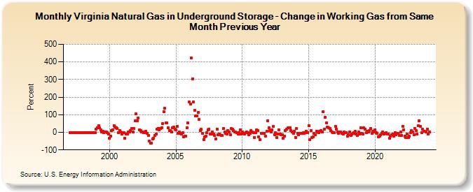 Virginia Natural Gas in Underground Storage - Change in Working Gas from Same Month Previous Year  (Percent)