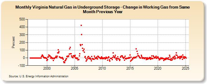 Virginia Natural Gas in Underground Storage - Change in Working Gas from Same Month Previous Year  (Percent)