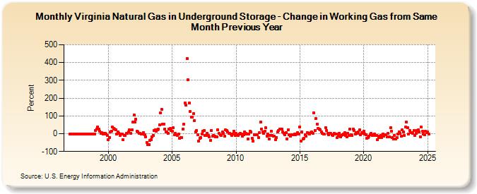 Virginia Natural Gas in Underground Storage - Change in Working Gas from Same Month Previous Year  (Percent)